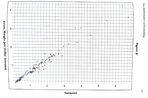 A graph from Shatzkin's book that shows the positive effects of stock turn on margin